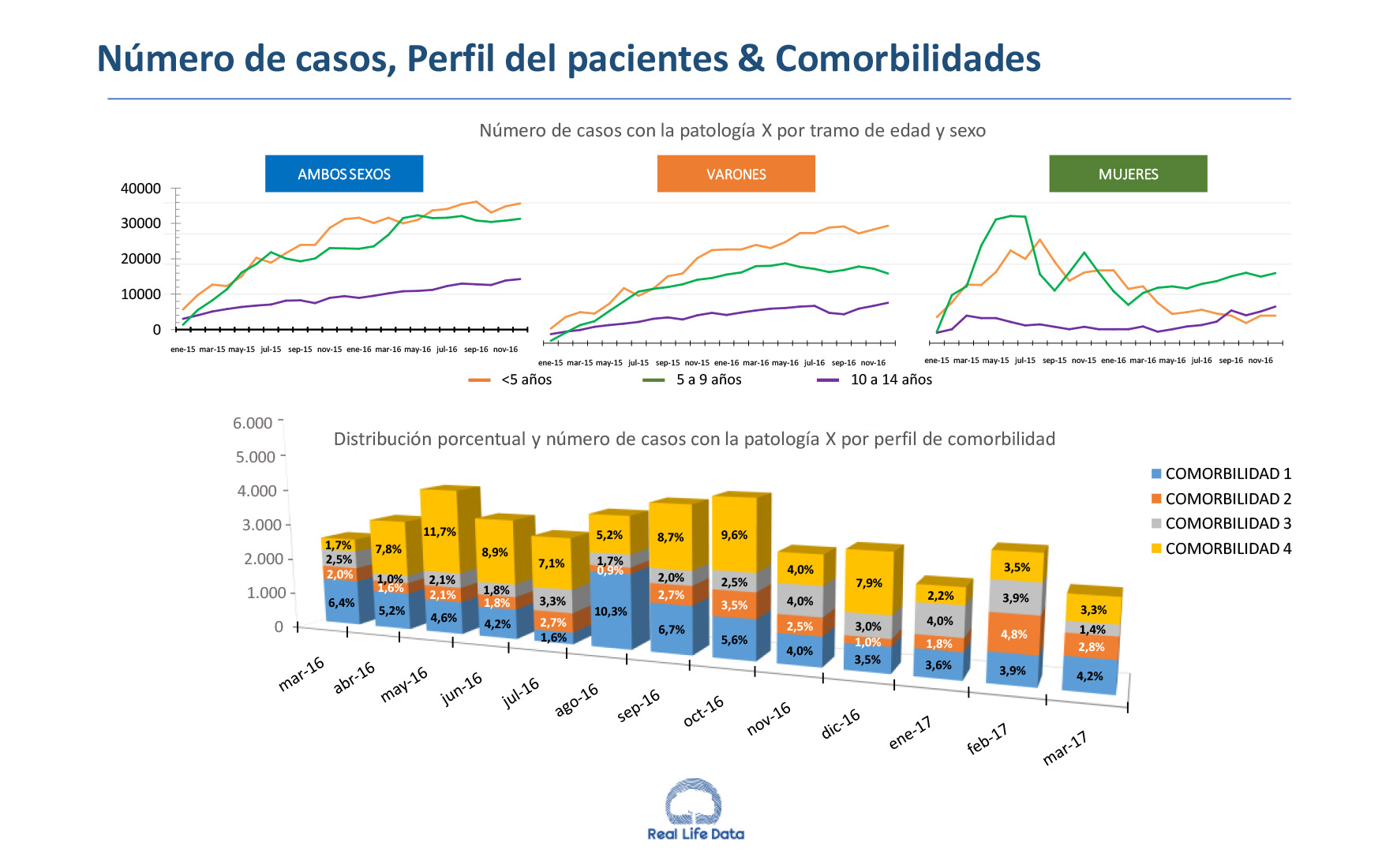 Número de casos, Perfil del pacientes & Comorbilidades Número de casos, Perfil del pacientes & Comorbilidades